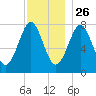Popham Beach tide chart for Tuesday, November 26, 2024