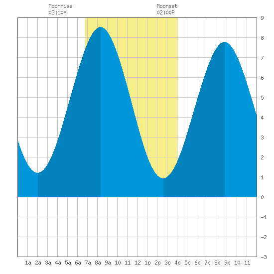 Popham Beach tide chart for Wednesday, November 27, 2024
