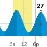 Popham Beach tide chart for Wednesday, November 27, 2024