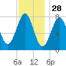 Popham Beach tide chart for Thursday, November 28, 2024