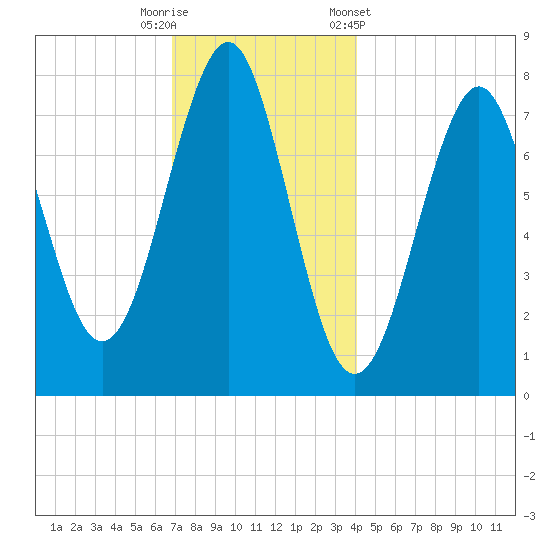 Popham Beach tide chart for Friday, November 29, 2024