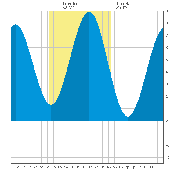 Popham Beach tide chart for Sunday, November 3, 2024