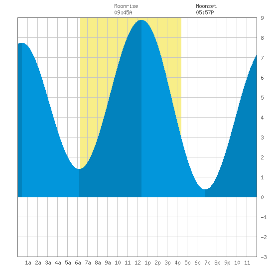 Popham Beach tide chart for Monday, November 4, 2024