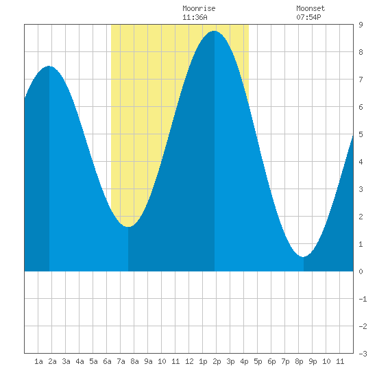 Popham Beach tide chart for Wednesday, November 6, 2024