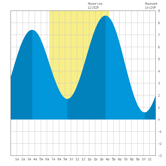 Popham Beach tide chart for Friday, November 8, 2024