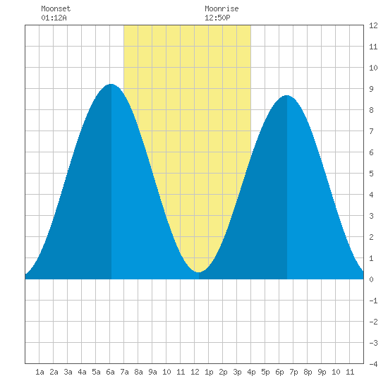 Popham Beach tide chart for Tuesday, December 10, 2024