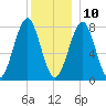 Popham Beach tide chart for Tuesday, December 10, 2024