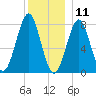 Popham Beach tide chart for Wednesday, December 11, 2024