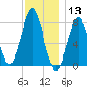 Popham Beach tide chart for Friday, December 13, 2024