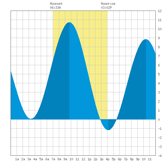 Popham Beach tide chart for Saturday, December 14, 2024