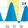 Popham Beach tide chart for Saturday, December 14, 2024