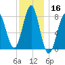 Popham Beach tide chart for Monday, December 16, 2024