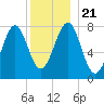 Popham Beach tide chart for Saturday, December 21, 2024