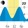Popham Beach tide chart for Sunday, December 22, 2024