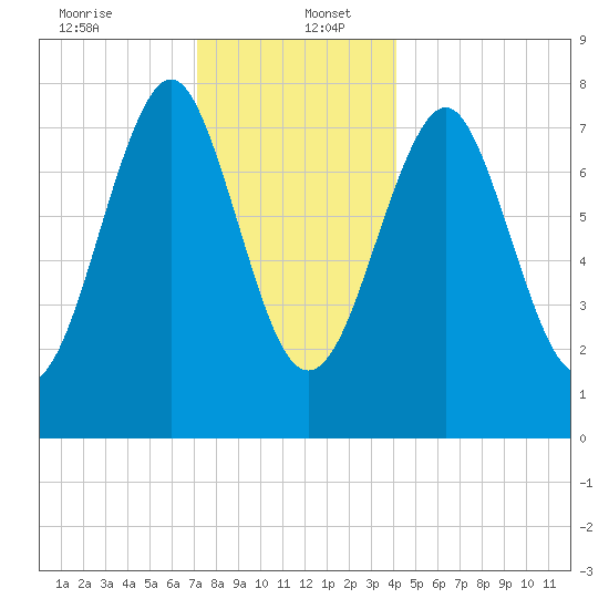 Popham Beach tide chart for Tuesday, December 24, 2024