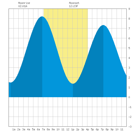 Popham Beach tide chart for Wednesday, December 25, 2024