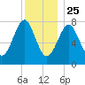 Popham Beach tide chart for Wednesday, December 25, 2024
