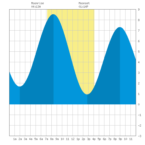 Popham Beach tide chart for Friday, December 27, 2024