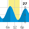 Popham Beach tide chart for Friday, December 27, 2024