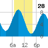 Popham Beach tide chart for Saturday, December 28, 2024