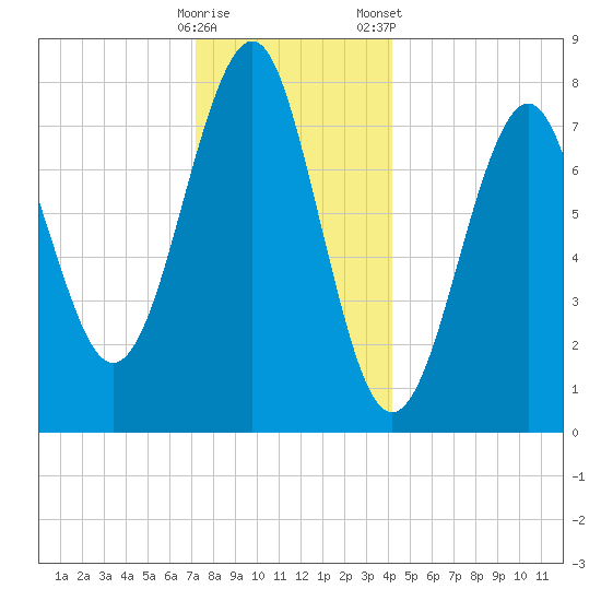 Popham Beach tide chart for Sunday, December 29, 2024