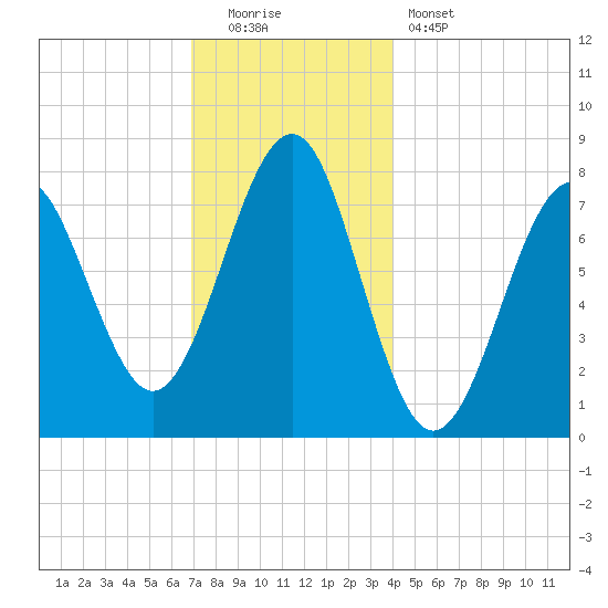 Popham Beach tide chart for Monday, December 2, 2024