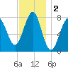 Popham Beach tide chart for Monday, December 2, 2024