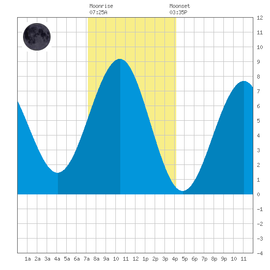 Popham Beach tide chart for Monday, December 30, 2024