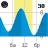 Popham Beach tide chart for Monday, December 30, 2024