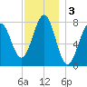 Popham Beach tide chart for Tuesday, December 3, 2024