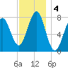 Popham Beach tide chart for Wednesday, December 4, 2024