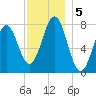 Popham Beach tide chart for Thursday, December 5, 2024