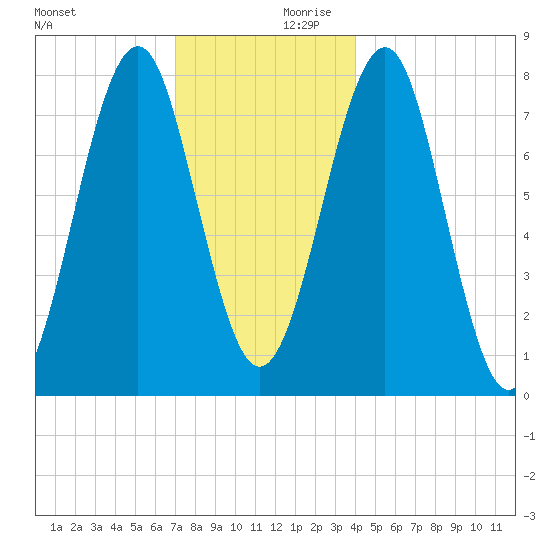 Popham Beach tide chart for Monday, December 9, 2024