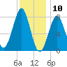Popham Beach tide chart for Friday, January 10, 2025