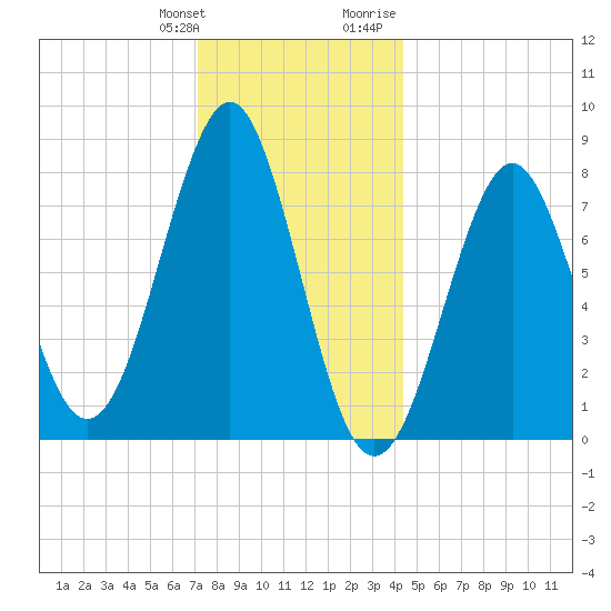 Popham Beach tide chart for Saturday, January 11, 2025