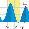 Popham Beach tide chart for Saturday, January 11, 2025