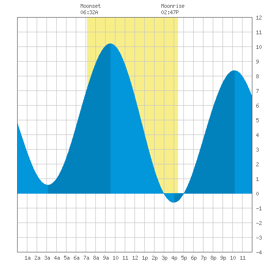 Popham Beach tide chart for Sunday, January 12, 2025