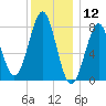 Popham Beach tide chart for Sunday, January 12, 2025