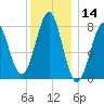Popham Beach tide chart for Tuesday, January 14, 2025