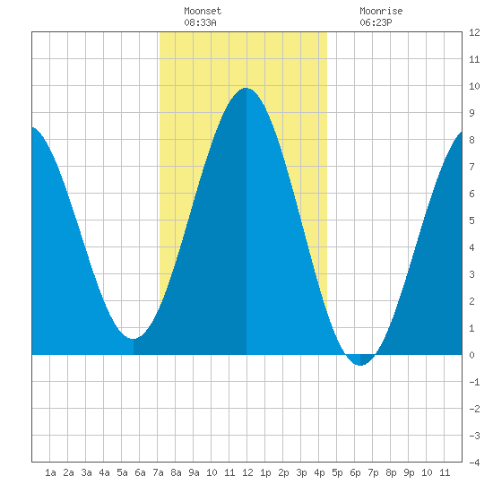 Popham Beach tide chart for Wednesday, January 15, 2025