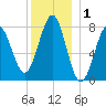 Popham Beach tide chart for Wednesday, January 1, 2025