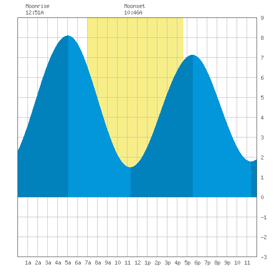 Popham Beach tide chart for Wednesday, January 22, 2025
