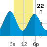 Popham Beach tide chart for Wednesday, January 22, 2025