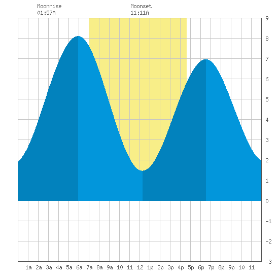 Popham Beach tide chart for Thursday, January 23, 2025