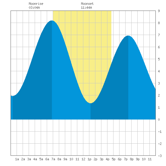 Popham Beach tide chart for Friday, January 24, 2025
