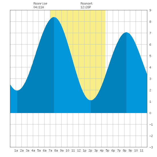 Popham Beach tide chart for Saturday, January 25, 2025