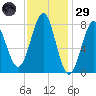 Popham Beach tide chart for Wednesday, January 29, 2025