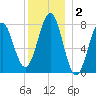 Popham Beach tide chart for Thursday, January 2, 2025