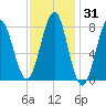 Popham Beach tide chart for Friday, January 31, 2025