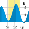 Popham Beach tide chart for Friday, January 3, 2025